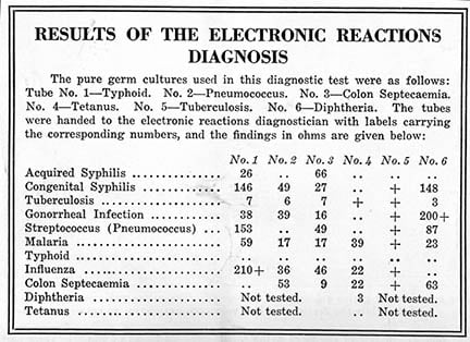Figure 2 — A page from Scientific American's 1924 investigation of the "Electronic Reactions of Abrams," the ten-month committee inquiry that concluded the reactions "do not exist… at least objectively."