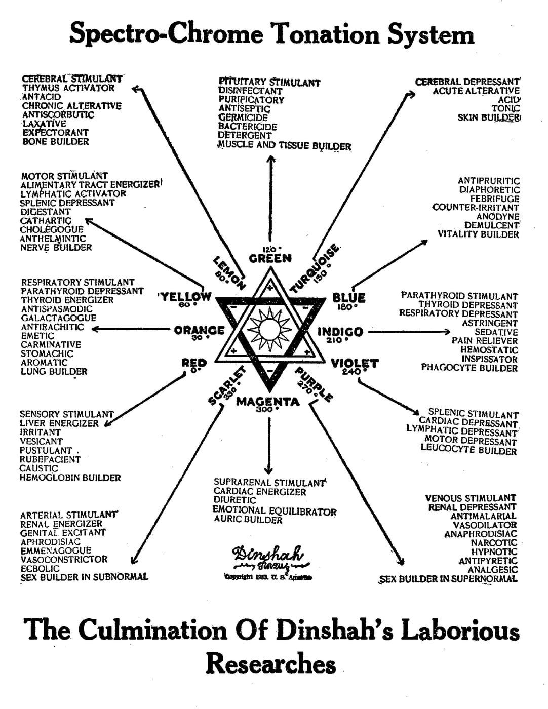 Figure 3 — A page from Dinshah's Spectro-Chrome home guide, prescribing named colours ("tonations") against listed ailments on a timed schedule. The colour-to-organ assignments were made by analogy and numero…